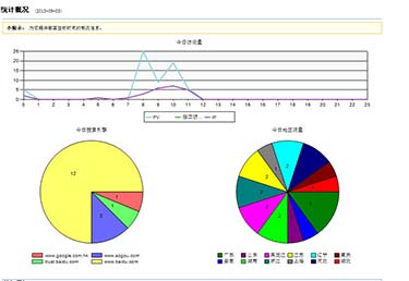 客服系统功能-更为全面的数据分析